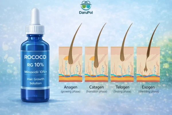تصویر اینفوگرافیک آموزشی از چرخه رشد مو در کنار محصول ROCOCO RG 10% Minoxidil