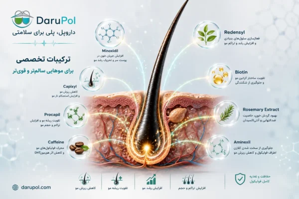 نمایش انواع ترکیباتی که در محصولات ضد ریزش مو استفاده می شود همراه کارایی.